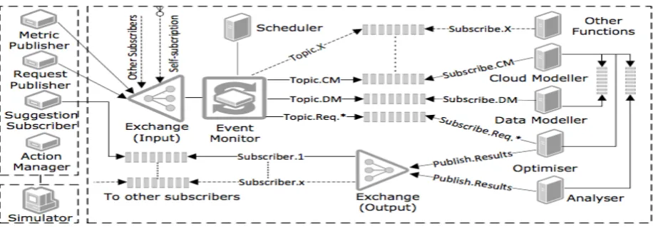 Figure 2:The Proactive Operation Management Architecture communication diagram 
