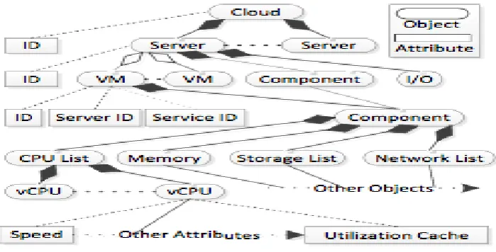Figure 3: Cloud model hierarchy 