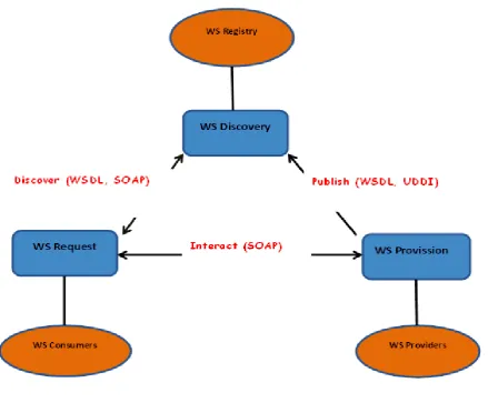 Figure 2: Web services architecture . 