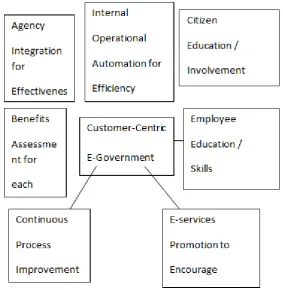 Figure 3: E-Government implementation scope 