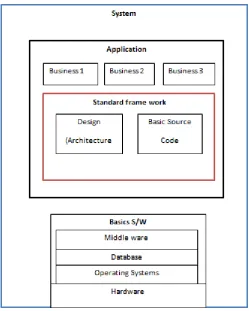 Figure 4: Standard framework development 