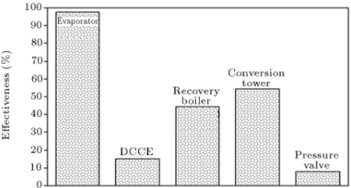 Figure 6. Exergetic eciency of components at initial decision variable values.