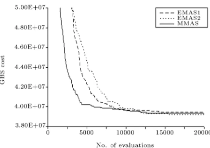 Figure 9. Variation of average number of GBS for best performing MMAS and proposed EMAS.