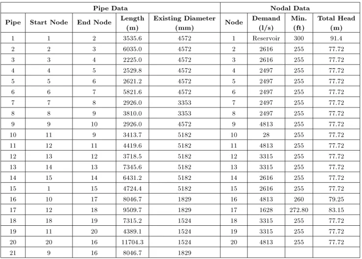 Table 2. Pipe and nodal data for New York tunnel network.