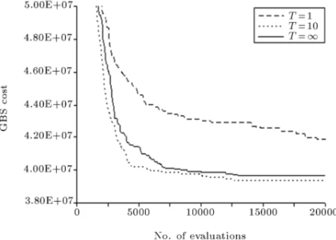Figure 4. Variation of the average number of GBS and MPIS with the number of evaluations for ten runs (T gb = 1).