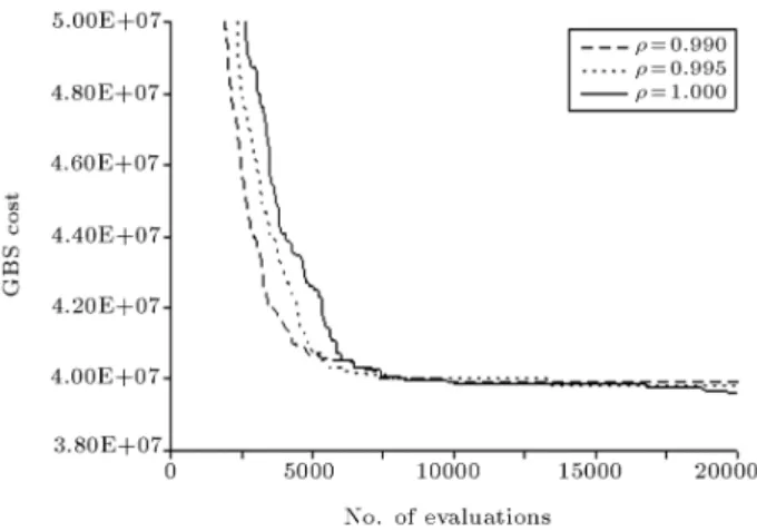 Figure 6. Variation of the average number of GBS during the search for dierent values of evaporation factor using PRM.