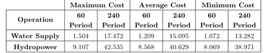 Table 4. Maximum, minimum and average solution costs over 10 runs (second formulation).