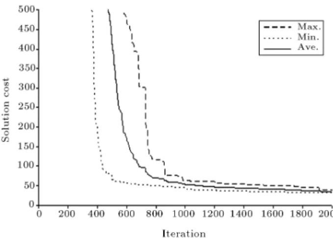 Figure 12. Variation of maximum, minimum and average solution costs of hydropower operation over 240 periods with iterations (second formulation).