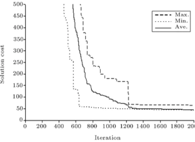 Figure 16. Variation of maximum, minimum and average solution costs of hydropower operation over 240 periods with iterations (third formulation).