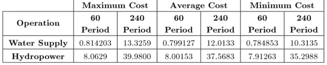 Table 2. Maximum, minimum and average solution costs over 10 runs (rst formulation).