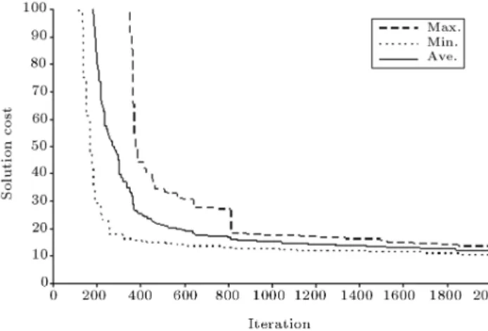 Figure 8. Variation of maximum, minimum and average solution costs of hydropower operation over 240 periods (rst formulation).