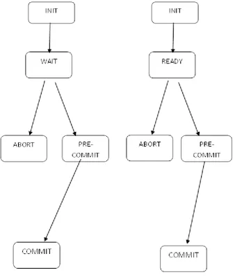 Figure 3: three phase commit protocol states 