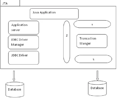 Figure 4: JTA architecture:"(understanding JTA")[11] 