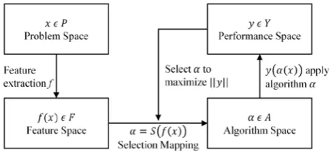 Figure 1: Rice's framework for algorithm selection [1, 8]. 
