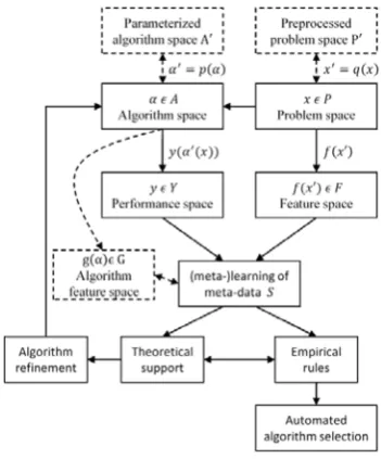 Figure 2: Proposed framework for algorithms selection using meta-learning approach in Smith-Miles [3] (in (full lines) and extensions (dashed lines) of Vanschoren [8]