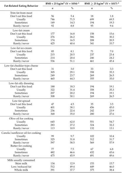 Table 2. Distribution of fat-related eating behaviors, stratiﬁed by weight status, from the ChildhoodDeterminants of Adult Health study.