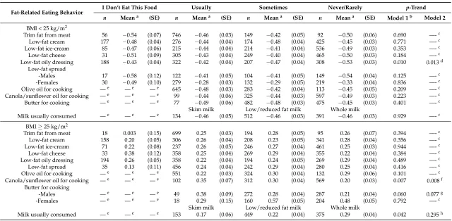 Table 3. Adjusted mean (SE) continuous metabolic syndrome score by fat-related eating behaviors, stratiﬁed by weight status, for participants from the ChildhoodDeterminants of Adult Health study.