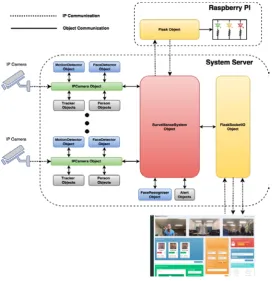 Figure 2: frame work flow chart 