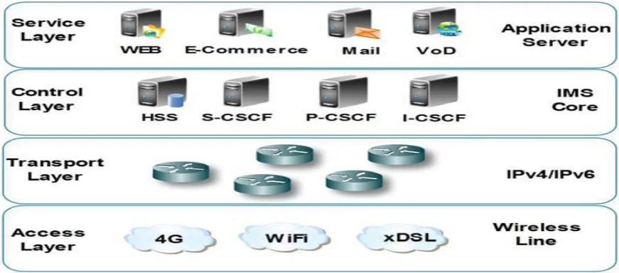 Figure 1:  IMS layered architecture. 