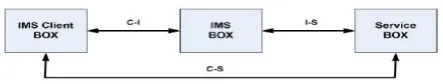 Figure 2: The Proposed model for IMS security architecture 
