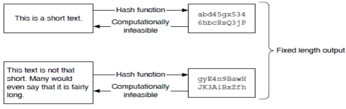 Figure 4: Hash function 