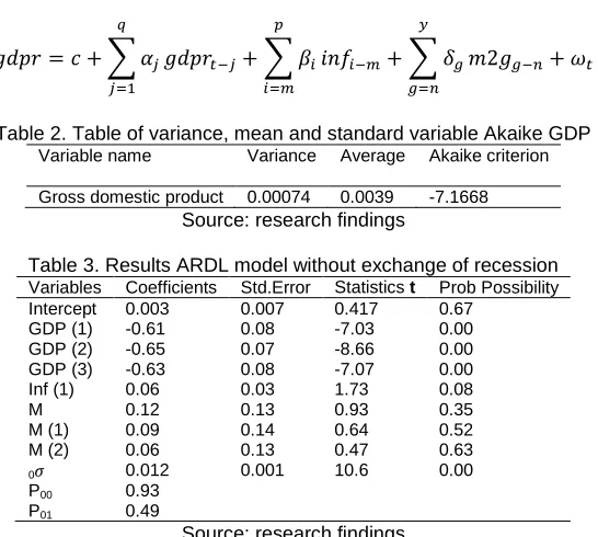 Table 4. Results Currency ARDL model without a boom Variables Coefficients Std.Error Prob Possibility 