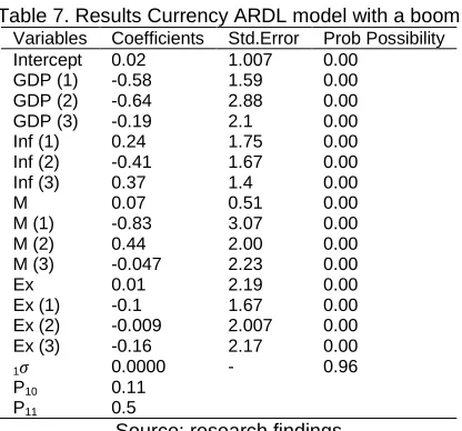 Table 7. Results Currency ARDL model with a boom Variables Coefficients Std.Error Prob Possibility 