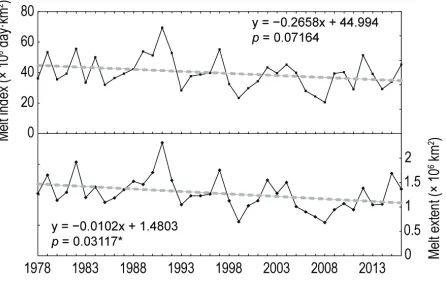 Fig. 6.7. (a) Melt index (× 106 day·km2) from 1978/79 to 2016/17, showing a negative trend (265 800 day·km2 yr−1, not significant at 95%)