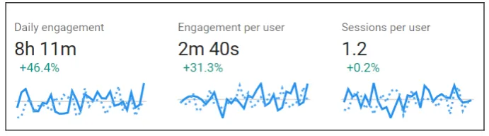 Figure 4: User engagement 