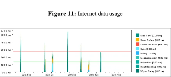 Figure 9: Memory usage graph 