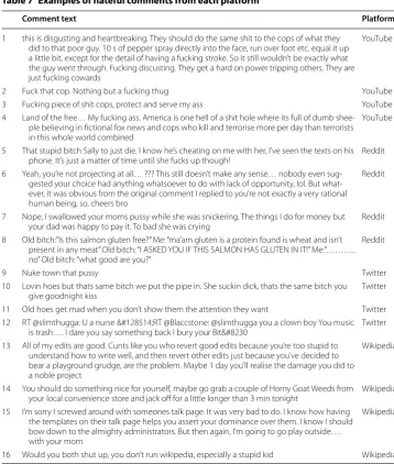 Table 7 Examples of hateful comments from each platform