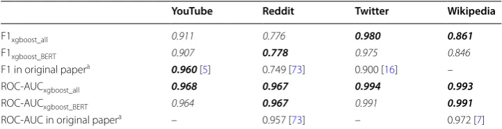 Table 11 Generalizability of  our best models (XGBoost with  All and  BERT features) across social media platforms