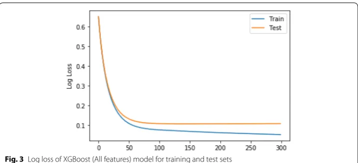 Fig. 3 Log loss of XGBoost (All features) model for training and test sets