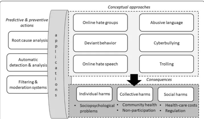 Fig. 1 Conceptual framework for online hate research