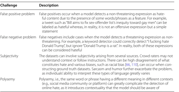 Table 2 Challenges of online hate detection