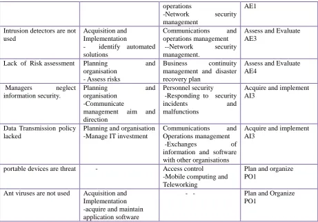 Figure 1: mapping INFO_AUDITOR against COBIT and ISO 