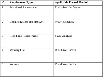 Table 1 presents some requirement types and corresponding formal methods that have been applied in addressing them
