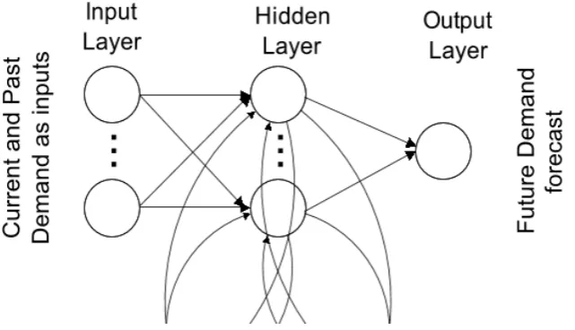 Figure 1: Future Demand Forecasting 