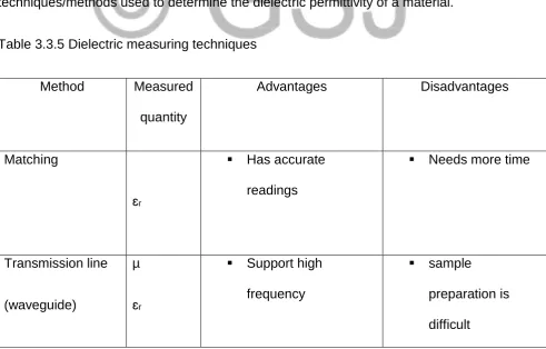 Table 3.3.5 below shows the advantages and disadvantages of some measuring 