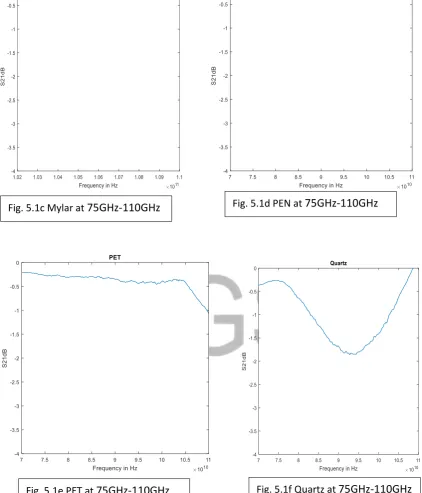 Fig. 5.1d PEN at 75GHz-110GHz 