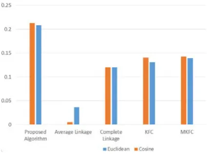 Figure 1: Comparing ARI and Euclidean and cosine criteria in hierarchical algorithms, the proposed algorithm 