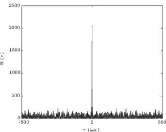 Figure 7. Comparison of spectrum of generated wave and target spectrum (Pierson-Moskowitz).