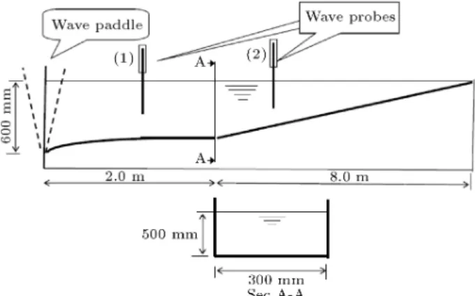 Figure 14. Pdf of generated wave using JONSWAP spectrum.