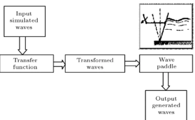 Figure 18. Recorded wave in the wave ume by probe no. 1 and its calculated spectrum.