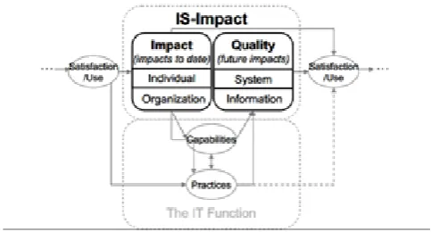 Figure 1:  IS-Impact Measurement Model [1]. 