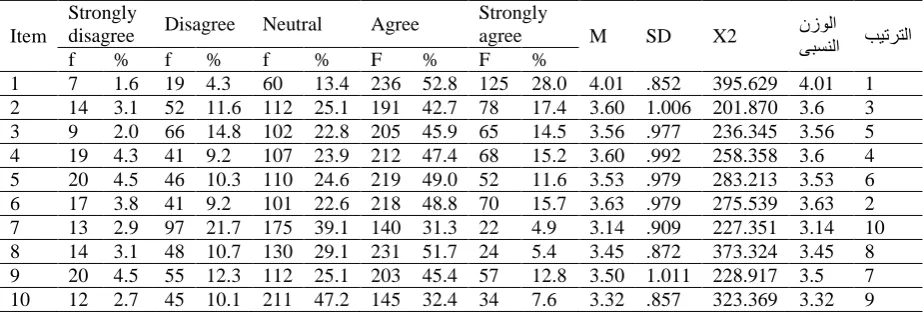 Table 1: Relative numerical distribution and basic standards, including the chi-square values of variables related 