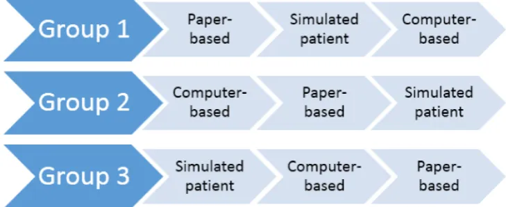 Figure 1. Schematic of the Group Allocations.