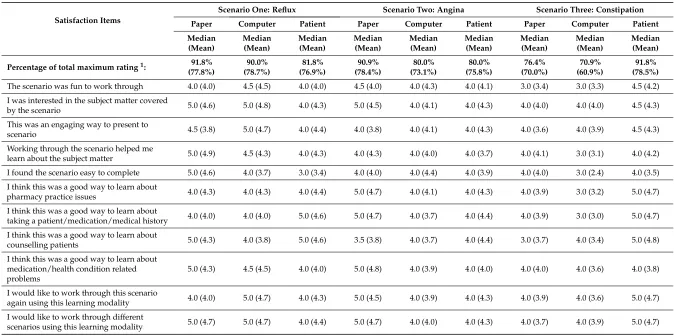 Table 2. Participant Satisfaction with Each Scenario and Simulation Modality.