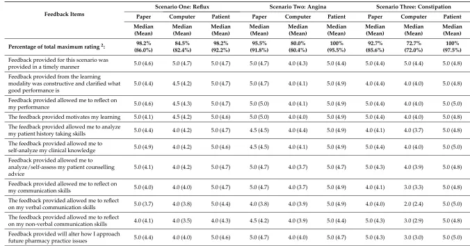 Table 3. Participants’ Perceptions of the Feedback Provided in Each Scenario and Simulation Modality.