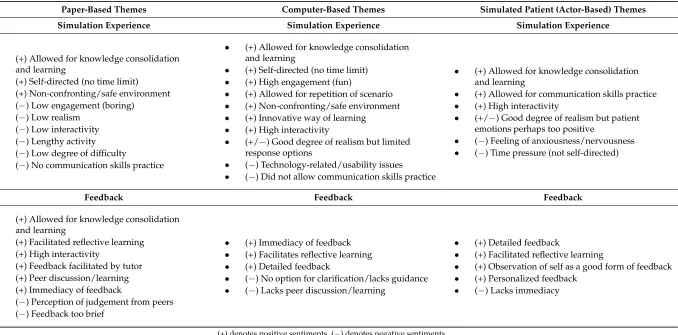 Table 4. Manifest-Level Themes for Each Simulation Modality Illustrating Positive and Negative Aspects of Both Experience and Feedback.